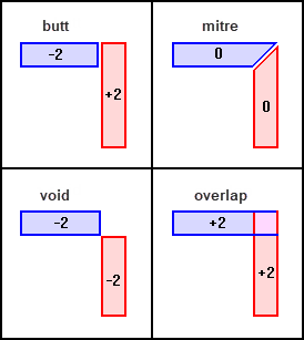 Corner Joint Types